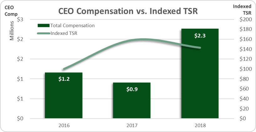 ceocompensationvsindexedtsrr.jpg